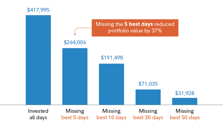 Not missing any days would have resulted in $418,000. Missing just the 5 best days in the market would drop the total 37% to $246,000. Missing the 50 best days would result in a total of just $32,000.